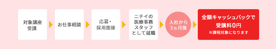 就業までの流れ