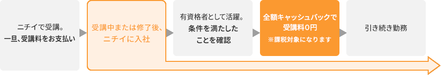 受講料キャッシュバックまでの流れ