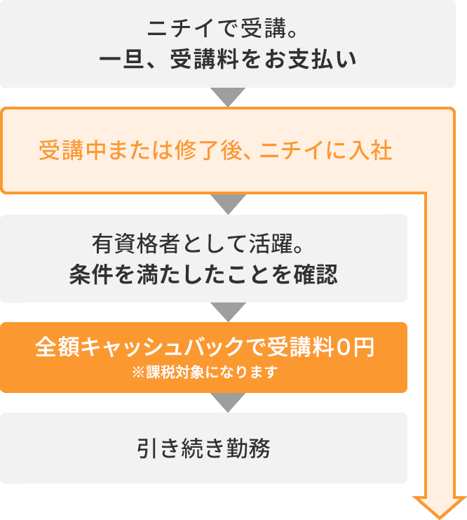 受講料キャッシュバックまでの流れ