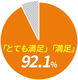 「とても満足」「満足」92.1％