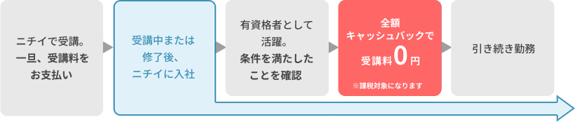 ニチイで受講。一旦、受講料をお支払い → 受講中または修了後、ニチイに入社 → 有資格者として活躍。条件を満たしたことを確認 → 全額キャッシュバック 受講料0円 ※課税対象になります → 引き続き勤務