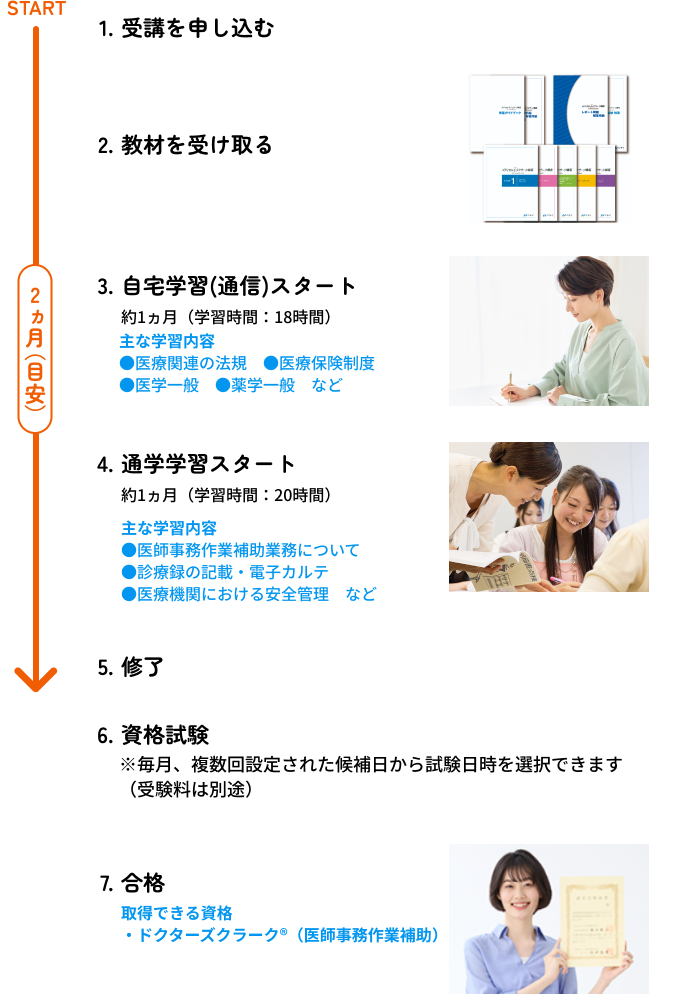 お申し込み～修了までの流れ