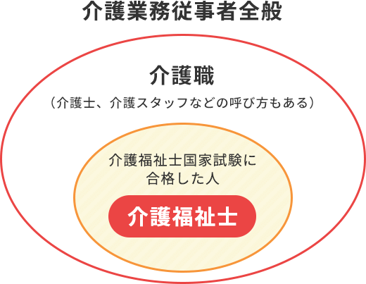 介護福祉士とは?